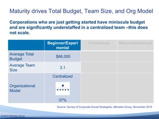 © 2010 Altimeter Group
Maturity drives Total Budget, Team Size, and Org Model
Source: Survey of Corporate Social Strategis...
