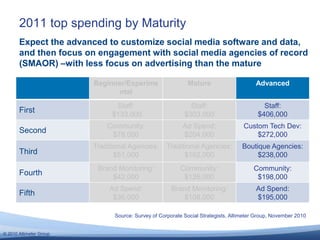 © 2010 Altimeter Group
2011 top spending by Maturity
Source: Survey of Corporate Social Strategists, Altimeter Group, Nove...