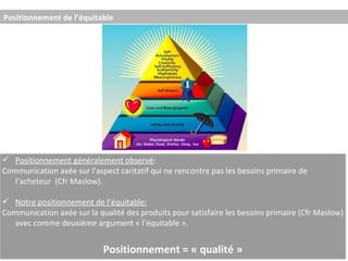 Positionnement de l’équitable Positionnement généralement observé : Communication axée sur l’aspect caritatif qui ne rencontre pas les besoins primaire de l’acheteur  (Cfr Maslow). Notre positionnement de l’équitable: Communication axée sur la qualité des produits pour satisfaire les besoins primaire (Cfr Maslow) avec comme deuxième argument « l’équitable ». Positionnement = « qualité » 