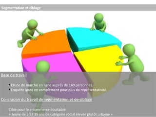 Segmentation et ciblage Base de travail Etude de marché en ligne auprès de 140 personnes. Enquête Ipsos en complément pour plus de représentativité. Conclusion du travail de segmentation et de ciblage Cible pour le e-commerce équitable: « Jeune de 20 à 35 ans de catégorie social élevée plutôt urbaine » 