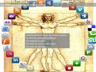 Les différentes catégories de médias sociaux Il existe plusieurs types de médias sociaux : Le sites de publications (Blogs) Les réseaux sociaux Les sites de micro-publication Les sites de partage 