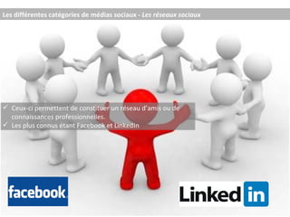 Les différentes catégories de médias sociaux -  Les réseaux sociaux Ceux-ci permettent de constituer un réseau d’amis ou de connaissances professionnelles. Les plus connus étant Facebook et LinkedIn  