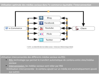 Utilisation optimale des médias sociaux dans l’e-commerce équitable: l’interconnection Utilisation interconnectée des différents médias sociaux via RSS: RSS:  technologie qui permet le transfert automatique de contenu entre sites/médias sociaux Interconnexion:  les médias sociaux sont relier par RSS -> Utilisation interconnectée : le contenu ajouté sur un média est automatiquement ajouté aux autres 