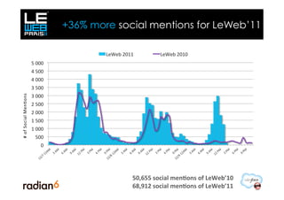 +36% more social mentions for LeWeb’11

                                                           LeWeb	
  2011	
             LeWeb	
  2010	
  
                                   5	
  000	
  
                                   4	
  500	
  
                                   4	
  000	
  
                                   3	
  500	
  
#	
  of	
  Social	
  Men-ons	
  




                                   3	
  000	
  
                                   2	
  500	
  
                                   2	
  000	
  
                                   1	
  500	
  
                                   1	
  000	
  
                                      500	
  
                                           0	
  




                                                                          50,655	
  social	
  men/ons	
  of	
  LeWeb’10	
  
                                                                          68,912	
  social	
  men/ons	
  of	
  LeWeb’11	
  
 
