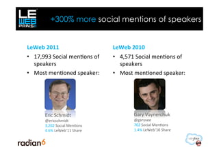 +300% more social mentions of speakers


LeWeb	
  2011	
                            LeWeb	
  2010	
  
•  17,993	
  Social	
  men-ons	
  of	
     •  4,571	
  Social	
  men-ons	
  of	
  
   speakers	
                                 speakers	
  
•  Most	
  men-oned	
  speaker:	
          •  Most	
  men-oned	
  speaker:	
  




         Eric	
  Schmidt	
                            Gary	
  Vaynerchuk	
  
         @ericschmidt	
                               @garyvee	
  
         3,202	
  Social	
  Men-ons	
                 702	
  Social	
  Men-ons	
  
         4.6%	
  LeWeb’11	
  Share	
                  1.4%	
  LeWeb’10	
  Share	
  
 