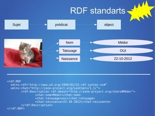 RDF standards
   Sujet                   prédicat                    object




                                 Nom                              Médor

                               Tatouage                            OUI

                               Naissance                        22-10-2012




<rdf:RDF
  xmlns:rdf="http://www.w3.org/1999/02/22-rdf-syntax-ns#"
  xmlns:chat="http://zone-project.org/LesChats/1.1/">
        <rdf:Description rdf:about="http://zone-project.org/chats#Médor">
                <chat:nom>Médor</chat:nom>
                <chat:tatouage>oui</chat:tatouage>
                <chat:naissance>22-10-2012</chat:naissance>
        </rdf:Description>
</rdf:RDF>
 