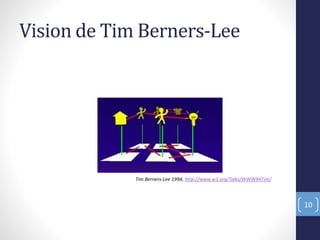 Vision de Tim Berners-Lee
Tim Berners-Lee 1994, http://www.w3.org/Talks/WWW94Tim/
10
 