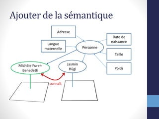 Ajouter de la sémantique
Personne
Date de
naissance
Taille
Poids
Adresse
Langue
maternelle
Michèle Furer-
Benedetti
Jasmin
Hügi
connaît
 