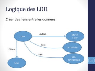 Logique des LOD
Créer des liens entre les données
21
Livre
Martin
Suter
Auteur
Le cuisinier
Titre
978-
2757820889
ISBN
Seuil
Editeur
 