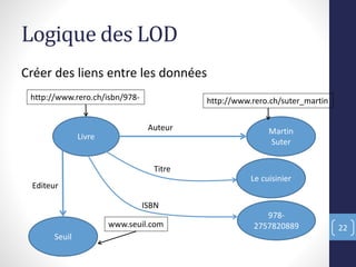 Logique des LOD
Créer des liens entre les données
22
Livre
Martin
Suter
Auteur
Le cuisinier
Titre
978-
2757820889
ISBN
Seuil
Editeur
http://www.rero.ch/isbn/978- http://www.rero.ch/suter_martin
www.seuil.com
 