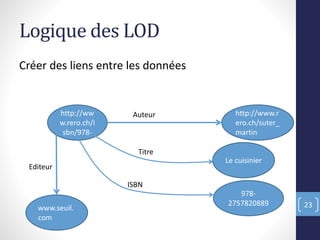 Logique des LOD
Créer des liens entre les données
23
http://ww
w.rero.ch/i
sbn/978-
http://www.r
ero.ch/suter_
martin
Auteur
Le cuisinier
Titre
978-
2757820889
ISBN
www.seuil.
com
Editeur
 