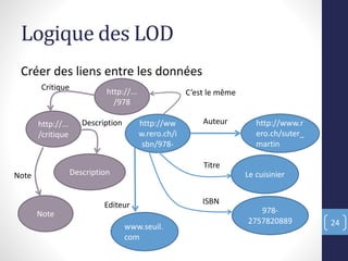 Logique des LOD
Créer des liens entre les données
24
http://ww
w.rero.ch/i
sbn/978-
http://www.r
ero.ch/suter_
martin
Auteur
Le cuisinier
Titre
978-
2757820889
ISBN
www.seuil.
com
Editeur
http://...
/978
C’est le même
http://...
/critique
Description
Note
Critique
Note
Description
 