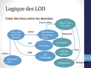 Logique des LOD
Créer des liens entre les données
25
http://ww
w.rero.ch/i
sbn/978-
http://www.r
ero.ch/suter_
martin
Auteur
Le cuisinier
Titre
978-
2757820889
ISBN
www.seuil.
com
Editeur
http://.../ma
rtin_suter
Description
Date de
naissance
Bibliographie
Biographie
Date
Bibliographie
C’est le même
 
