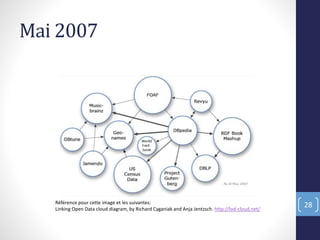 Mai 2007
28Référence pour cette image et les suivantes:
Linking Open Data cloud diagram, by Richard Cyganiak and Anja Jentzsch. http://lod-cloud.net/
 