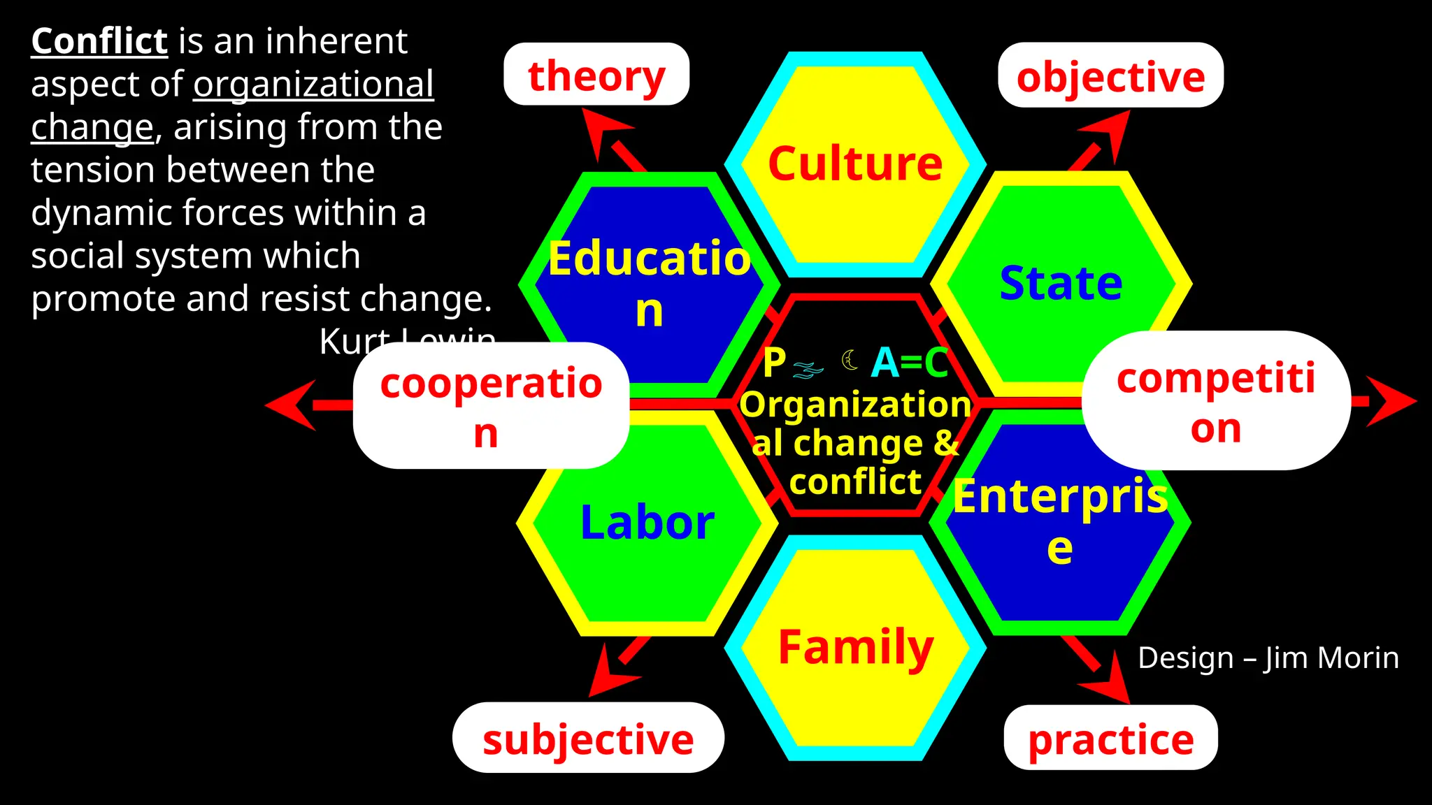 PA=C
Organization
al change &
conflict
Culture
State
Enterpris
e
Family
Labor
Educatio
n
subjective practice
theory objective
cooperatio
n
competiti
on
Conflict is an inherent
aspect of organizational
change, arising from the
tension between the
dynamic forces within a
social system which
promote and resist change.
Kurt Lewin
Design – Jim Morin