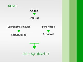 Sobrenome singular
Exclusividade
NOME
Sonoridade
Agradável
Útil + Agradável :-)
Origem
Tradição
 