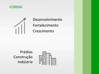 FORMA
Prédios
Construção
Indústria
Desenvolvimento
Fortalecimento
Crescimento
 