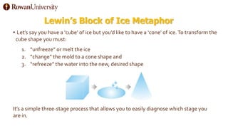 Lewin’s Block of Ice Metaphor
• Let’s say you have a ‘cube’ of ice but you’d like to have a ‘cone’ of ice.To transform the
cube shape you must:
1. “unfreeze” or melt the ice
2. “change” the mold to a cone shape and
3. “refreeze” the water into the new, desired shape
It’s a simple three-stage process that allows you to easily diagnose which stage you
are in.
 