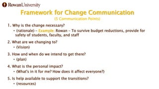 Framework for Change Communication
(5 Communication Points)
1. Why is the change necessary?
• (rationale) – Example: Rowan – To survive budget reductions, provide for
safety of students, faculty, and staff
2. What are we changing to?
• (Vision)
3. How and when do we intend to get there?
• (plan)
4. What is the personal impact?
• (What's in it for me? How does it affect everyone?)
5. Is help available to support the transitions?
• (resources)
 