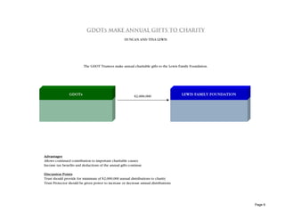 GDOTs MAKE ANNUAL GIFTS TO CHARITY
                                                    DUNCAN AND TINA LEWIS




                         The GDOT Trustees make annual charitable gifts to the Lewis Family Foundation.




                GDOTs                                     $2,000,000
                                                                                      LEWIS FAMILY FOUNDATION




Advantages
Allows continued contribution to important charitable causes
Income tax benefits and deductions of the annual gifts continue

Discussion Points
Trust should provide for minimum of $2,000,000 annual distributions to charity
Trust Protector should be given power to increase or decrease annual distributions




                                                                                                                Page 9
 