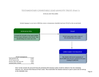 TESTAM               TESTAMENTARY CHARITABLE LEAD ANNUITY TRUST (Part I)
                                                               DUNCAN AND TINA LEWIS




                   Include language in your trust or Will that creates a testamentary charitable lead trust (TCLAT) at the second death.




                    DUNCAN & TINA                                                                                  TCLAT

         At death $51,924,820 of the assets taxable
                                                                                                     TCLAT owns assets with a value of
         in your estate will pass to the TCLAT. This
                                                                                                       $51,924,820 after your death.
             should bring your estate tax to $0.




                                                                                                     LEWIS FAMILY FOUNDATION


             TCLAT Assumptions                                                                     The charity will receive payments of
Asset growth rate                      5.00%                                                   $2,915,880 each year for a period of 25 years
TCLAT payout rate                      5.62%                                                              totaling $72,896,993.
Present value discount rate            5.00%
Assumed date of death                   2011


          Note: In this scenario the proceeds from the permanent life insurance policy would be utilized to buy the remaining
          Duncan's, Inc. interests from Duncan & Tina's estate. This would allow the business interests to pass to Jason and not end up
          in the charitable trust.                                                                                                             Page 20
 