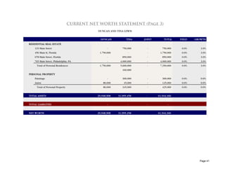 CURRENT NET WORTH STATEMENT (Page 3)
                                              DUNCAN AND TINA LEWIS

                                                DUNCAN           TINA   JOINT       TOTAL    YIELD   GROWTH
RESIDENTIAL REAL ESTATE
    123 Main Street                                  -        750,000     -        750,000    0.0%      3.0%
    456 Main St, Florida                       1,750,000          -       -      1,750,000    0.0%      3.0%
    678 Main Street, Florida                         -        850,000     -        850,000    0.0%      3.0%
    765 Main Street, Philadelphia, PA                -      4,000,000     -      4,000,000    0.0%      3.0%
      Total of Personal Residences             1,750,000    5,600,000     -      7,350,000    0.0%      3.0%
                                                              160,000
PERSONAL PROPERTY
    Paintings                                        -        300,000     -        300,000    0.0%      0.0%
    Autos                                         80,000       45,000     -        125,000    0.0%      0.0%
      Total of Personal Property                  80,000      345,000     -        425,000    0.0%      0.0%


TOTAL ASSETS                                  29,948,908   31,995,458    -      61,944,366


TOTAL LIABILITIES                                    -            -      -             -


NET WORTH                                     29,948,908   31,995,458    -      61,944,366




                                                                                                       Page 41
 
