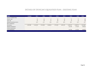 DETAILS OF DUNCAN'S QUALIFIED PLAN - EXISTING PLAN


YEAR                            Current        2011           2012           2013           2014           2015           2024           2025        2034
Duncan's Qualified Plans
Duncan's Age                                         65             66             67             68             69             78             79                88
Tina's Age                                           65             66             67             68             69             78             79                88
Minimum distribution factor                     32.0           31.1           30.2           29.2           28.3           20.3           19.5              12.7
Plan contributions                               -              -              -              -              -              -              -                 -
Plan balance                   1,367,089   1,431,402      1,531,600      1,638,812      1,753,529      1,876,276      2,482,329      2,528,793       2,642,681
Minimum distribution                             -              -              -              -              -         119,798        127,299         209,920
Preferred distribution                           -              -              -              -              -              -              -                 -
Actual distribution                              -              -              -              -              -         119,798        127,299         209,920




                                                                                                                                                    Page 50
 