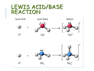 LEWIS ACID/BASE
REACTION