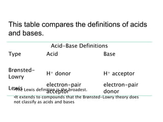 Acid-Base Definitions
Type Acid Base
Brønsted-
Lowry
H+ donor H+ acceptor
Lewis
electron-pair
acceptor
electron-pair
donor
This table compares the definitions of acids
and bases.
•The Lewis definition is the broadest.
•It extends to compounds that the Brønsted-Lowry theory does
not classify as acids and bases