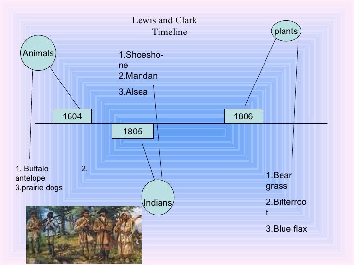 Lewis and clark