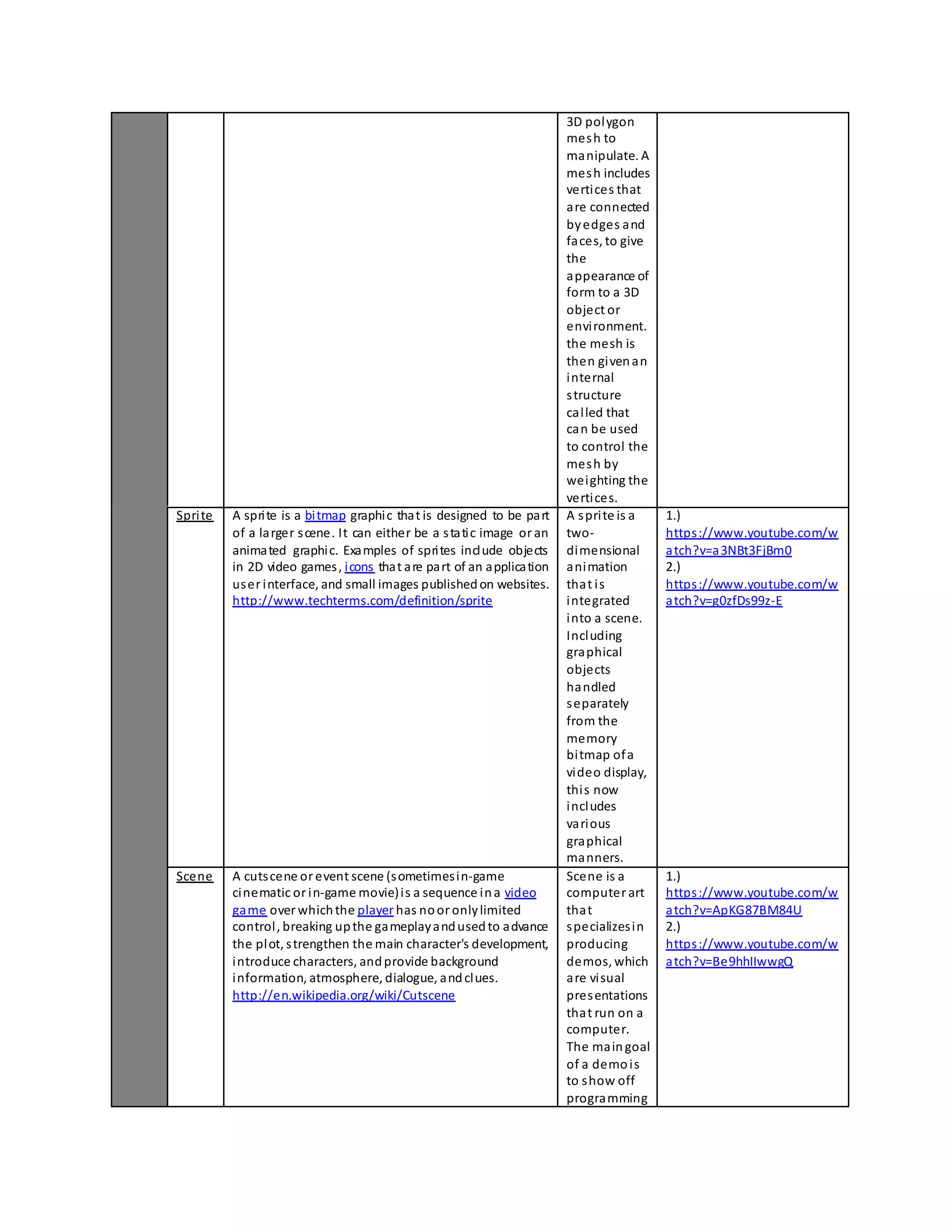 3D polygon 
mesh to 
manipulate. A 
mesh includes 
vertices that 
are connected 
by edges and 
faces, to give 
the 
appearance of 
form to a 3D 
object or 
envi ronment. 
the mesh is 
then given an 
internal 
s tructure 
cal led that 
can be used 
to control the 
mesh by 
weighting the 
vertices. 
Sprite A spri te is a bitmap graphic that is designed to be part 
of a larger s cene. It can either be a s tatic image or an 
animated graphic. Examples of spri tes include objects 
in 2D video games, icons that are part of an application 
user interface, and small images published on websites. 
http://www.techterms.com/definition/sprite 
A spri te is a 
two-dimensional 
animation 
that i s 
integrated 
into a scene. 
Including 
graphical 
objects 
handled 
separately 
from the 
memory 
bitmap of a 
video display, 
thi s now 
includes 
various 
graphical 
manners. 
1.) 
https ://www.youtube.com/w 
atch?v=a3NBt3FjBm0 
2.) 
https ://www.youtube.com/w 
atch?v=g0zfDs99z-E 
Scene A cuts cene or event scene (sometimes in-game 
cinematic or in-game movie) i s a sequence in a video 
game over which the player has no or only limited 
control , breaking up the gameplay and used to advance 
the plot, s trengthen the main character's development, 
introduce characters, and provide background 
information, atmosphere, dialogue, and clues. 
http://en.wikipedia.org/wiki/Cutscene 
Scene is a 
computer art 
that 
specializes in 
producing 
demos, which 
are vi sual 
presentations 
that run on a 
computer. 
The main goal 
of a demo i s 
to show off 
programming 
1.) 
https ://www.youtube.com/w 
atch?v=ApKG87BM84U 
2.) 
https ://www.youtube.com/w 
atch?v=Be9hhIIwwgQ 
 