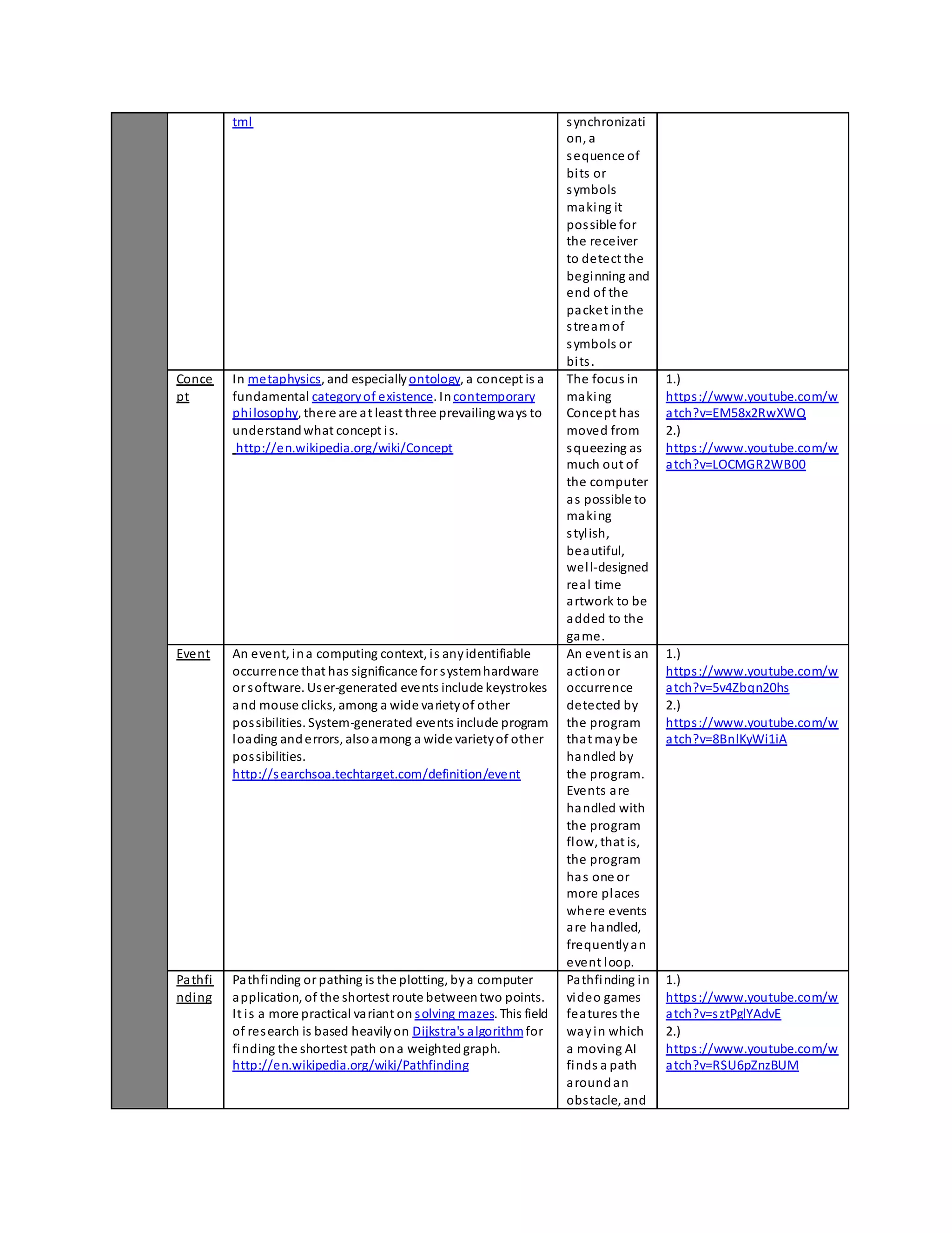 tml synchronizati 
on, a 
sequence of 
bi ts or 
symbols 
making it 
pos sible for 
the receiver 
to detect the 
beginning and 
end of the 
packet in the 
s tream of 
symbols or 
bi ts . 
Conce 
pt 
In metaphysics, and especially ontology, a concept is a 
fundamental category of existence. In contemporary 
phi losophy, there are at least three prevailing ways to 
understand what concept i s. 
http://en.wikipedia.org/wiki/Concept 
The focus in 
making 
Concept has 
moved from 
squeezing as 
much out of 
the computer 
as possible to 
making 
s tyl ish, 
beautiful, 
wel l-designed 
real time 
artwork to be 
added to the 
game. 
1.) 
https ://www.youtube.com/w 
atch?v=EM58x2RwXWQ 
2.) 
https ://www.youtube.com/w 
atch?v=LOCMGR2WB00 
Event An event, in a computing context, i s any identifiable 
occurrence that has significance for system hardware 
or software. Us er-generated events include keystrokes 
and mouse clicks, among a wide variety of other 
pos sibilities. System-generated events include program 
loading and errors, also among a wide variety of other 
pos sibilities. 
http://searchsoa.techtarget.com/definition/event 
An event is an 
action or 
occurrence 
detected by 
the program 
that may be 
handled by 
the program. 
Events are 
handled with 
the program 
flow, that is, 
the program 
has one or 
more places 
where events 
are handled, 
frequently an 
event loop. 
1.) 
https ://www.youtube.com/w 
atch?v=5v4Zbqn20hs 
2.) 
https ://www.youtube.com/w 
atch?v=8BnlKyWi1iA 
Pathfi 
nding 
Pathfinding or pathing is the plotting, by a computer 
application, of the shortest route between two points. 
It i s a more practical variant on solving mazes. This field 
of research is based heavily on Dijkstra's algorithm for 
finding the shortest path on a weighted graph. 
http://en.wikipedia.org/wiki/Pathfinding 
Pathfinding in 
video games 
features the 
way in which 
a moving AI 
finds a path 
around an 
obs tacle, and 
1.) 
https ://www.youtube.com/w 
atch?v=sztPglYAdvE 
2.) 
https ://www.youtube.com/w 
atch?v=RSU6pZnzBUM 
 