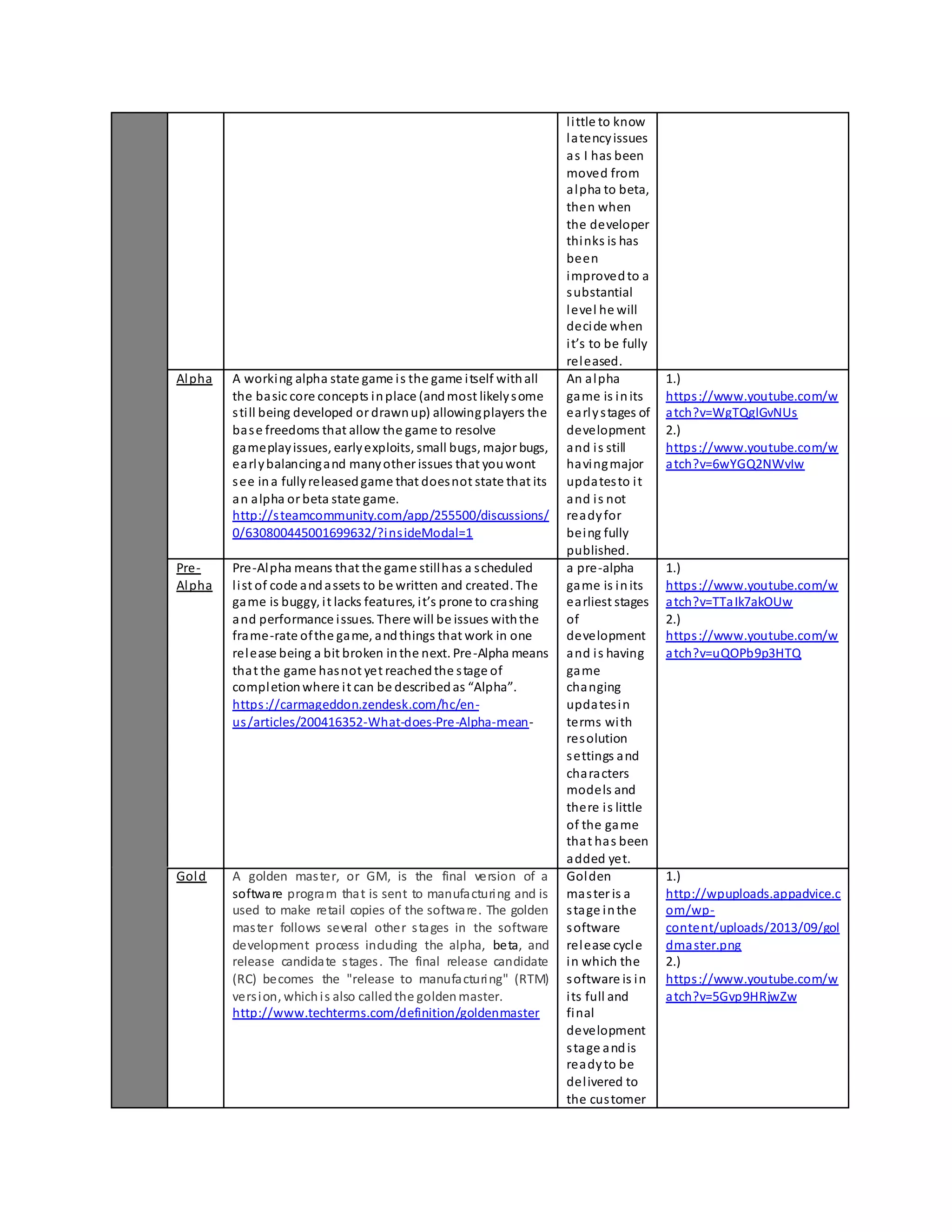 l i ttle to know 
latency issues 
as I has been 
moved from 
alpha to beta, 
then when 
the developer 
thinks is has 
been 
improved to a 
substantial 
level he will 
decide when 
i t’s to be fully 
released. 
Alpha A working alpha state game i s the game i tself with all 
the basic core concepts in place (and most likely some 
s ti ll being developed or drawn up) allowing players the 
bas e freedoms that allow the game to resolve 
gameplay issues, early exploits, small bugs, major bugs, 
early balancing and many other issues that you wont 
see in a fully released game that does not state that its 
an alpha or beta state game. 
http://steamcommunity.com/app/255500/discussions/ 
0/630800445001699632/?ins ideModal=1 
An alpha 
game is in its 
early s tages of 
development 
and i s still 
having major 
updates to i t 
and i s not 
ready for 
being fully 
published. 
1.) 
https ://www.youtube.com/w 
atch?v=WgTQglGvNUs 
2.) 
https ://www.youtube.com/w 
atch?v=6wYGQ2NWvIw 
Pre- 
Alpha 
Pre-Alpha means that the game still has a s cheduled 
l i st of code and assets to be written and created. The 
ga me is buggy, i t lacks features, i t’s prone to cra shing 
and performance i ssues. There will be issues with the 
frame-rate of the game, and things that work in one 
release being a bit broken in the next. Pre-Alpha means 
that the game has not yet reached the s tage of 
compl etion where i t can be described as “Alpha”. 
https ://carmageddon.zendesk.com/hc/en-us 
/articles/200416352-What-does-Pre-Alpha-mean-a 
pre-alpha 
game is in its 
earliest stages 
of 
development 
and i s having 
game 
changing 
updates in 
terms with 
resolution 
settings and 
characters 
models and 
there i s little 
of the game 
that has been 
added yet. 
1.) 
https ://www.youtube.com/w 
atch?v=TTaIk7akOUw 
2.) 
https ://www.youtube.com/w 
atch?v=uQOPb9p3HTQ 
Gold A golden mas ter, or GM, is the final version of a 
software program that is sent to manufacturing and is 
used to make retail copies of the software. The golden 
mas ter follows several other s tages in the software 
development process including the alpha, beta, and 
release candidate s tages. The final release candidate 
(RC) becomes the "release to manufacturing" (RTM) 
vers ion, which i s also called the golden master. 
http://www.techterms.com/definition/goldenmaster 
Golden 
mas ter is a 
s tage in the 
software 
release cycl e 
in which the 
software is in 
i ts full and 
final 
development 
s tage and is 
ready to be 
del ivered to 
the cus tomer 
1.) 
http://wpuploads.appadvice.c 
om/wp-content/ 
uploads/2013/09/gol 
dmaster.png 
2.) 
https ://www.youtube.com/w 
atch?v=5Gvp9HRjwZw 
 