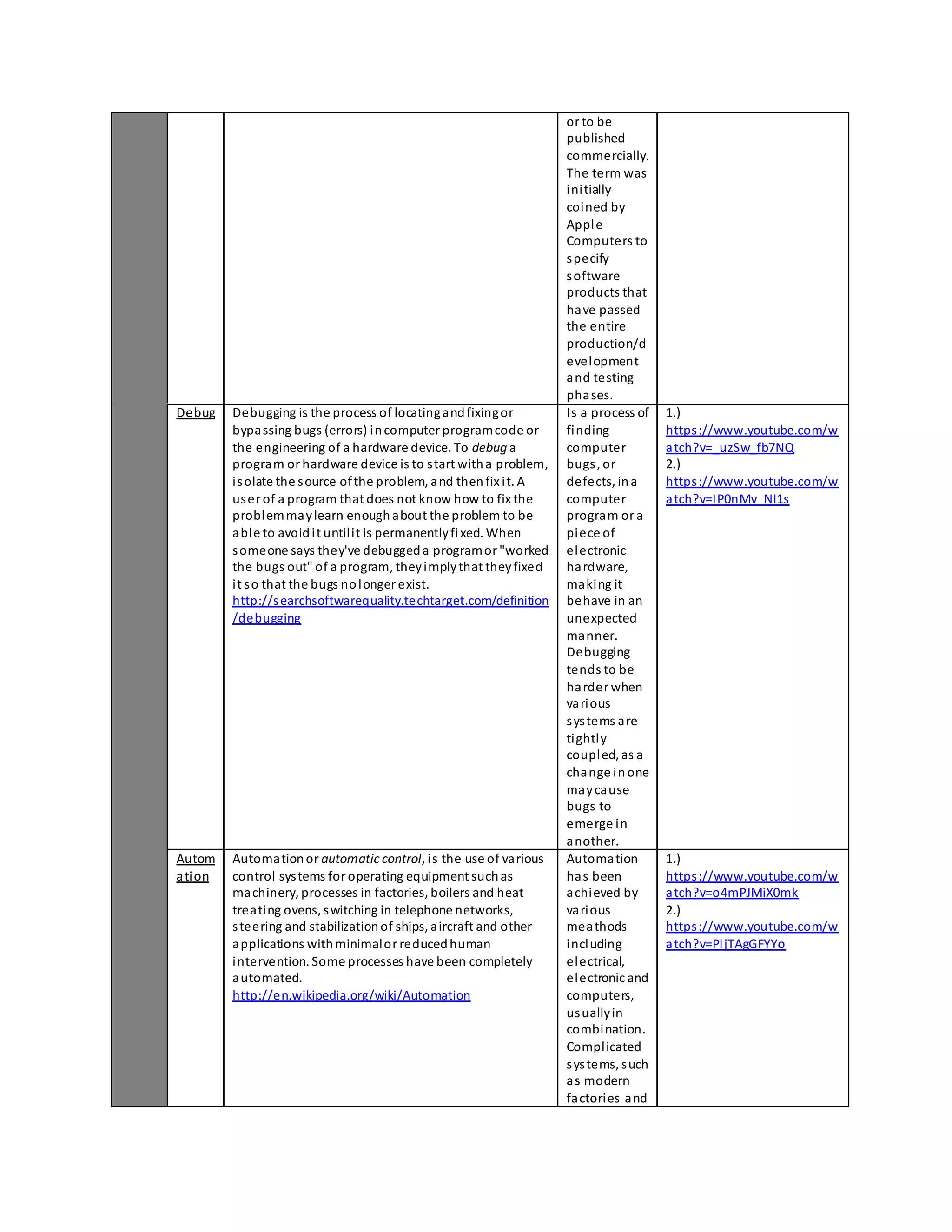 or to be 
published 
commercially. 
The term was 
ini tially 
coined by 
Appl e 
Computers to 
specify 
software 
products that 
have passed 
the entire 
production/d 
evelopment 
and testing 
phases. 
Debug Debugging is the process of locating and fixing or 
bypassing bugs (errors) in computer program code or 
the engineering of a hardware device. To debug a 
program or hardware device is to s tart with a problem, 
i solate the source of the problem, and then fix i t. A 
user of a program that does not know how to fix the 
problem may learn enough about the problem to be 
abl e to avoid i t until i t is permanently fi xed. When 
someone says they've debugged a program or "worked 
the bugs out" of a program, they imply that they fixed 
i t so that the bugs no longer exist. 
http://searchsoftwarequality.techtarget.com/definition 
/debugging 
Is a process of 
finding 
computer 
bugs , or 
defects, in a 
computer 
program or a 
piece of 
electronic 
hardware, 
making it 
behave in an 
unexpected 
manner. 
Debugging 
tends to be 
harder when 
various 
sys tems are 
tightly 
coupled, as a 
change in one 
may cause 
bugs to 
emerge in 
another. 
1.) 
https ://www.youtube.com/w 
atch?v=_uzSw_fb7NQ 
2.) 
https ://www.youtube.com/w 
atch?v=IP0nMv_NI1s 
Autom 
ation 
Automation or automatic control, i s the use of various 
control systems for operating equipment such as 
machinery, processes in factories, boilers and heat 
treating ovens, switching in telephone networks, 
s teering and stabilization of ships, aircraft and other 
applications with minimal or reduced human 
intervention. Some processes have been completely 
automated. 
http://en.wikipedia.org/wiki/Automation 
Automation 
has been 
achieved by 
various 
meathods 
including 
electrical, 
electronic and 
computers, 
usually in 
combination. 
Compl icated 
sys tems, such 
as modern 
factories and 
1.) 
https ://www.youtube.com/w 
atch?v=o4mPJMiX0mk 
2.) 
https ://www.youtube.com/w 
atch?v=Pl jTAgGFYYo 
 