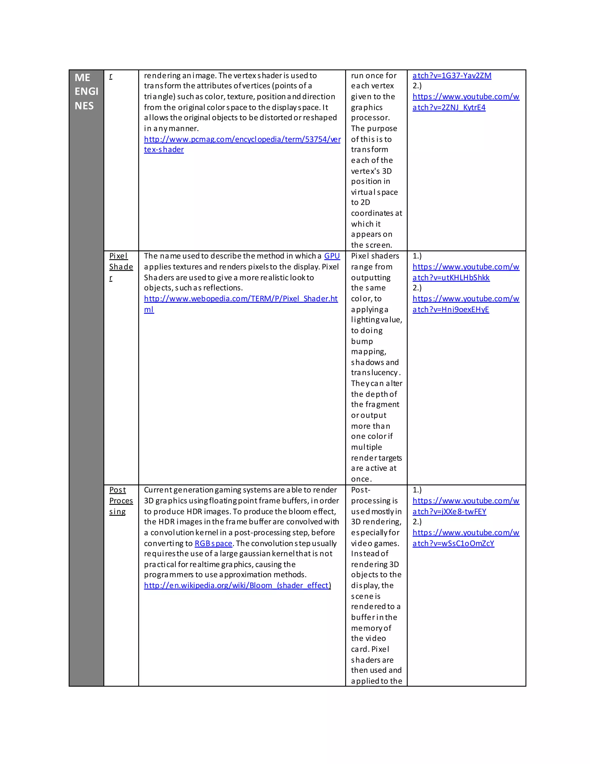 ME 
ENGI 
NES 
r rendering an image. The vertex shader is used to 
trans form the attributes of vertices (points of a 
triangle) such as color, texture, position and direction 
from the original color space to the display space. It 
al lows the original objects to be distorted or reshaped 
in any manner. 
http://www.pcmag.com/encyclopedia/term/53754/ver 
tex-shader 
run once for 
each vertex 
given to the 
graphics 
processor. 
The purpose 
of thi s i s to 
trans form 
each of the 
vertex's 3D 
pos ition in 
vi rtual space 
to 2D 
coordinates at 
which it 
appears on 
the s creen. 
atch?v=1G37-Yav2ZM 
2.) 
https ://www.youtube.com/w 
atch?v=2ZNJ_KytrE4 
Pixel 
Shade 
r 
The name used to describe the method in which a GPU 
applies textures and renders pixels to the display. Pixel 
Shaders are used to give a more realistic look to 
objects, such as reflections. 
http://www.webopedia.com/TERM/P/Pixel_Shader.ht 
ml 
Pixel shaders 
range from 
outputting 
the same 
color, to 
applying a 
l ighting value, 
to doing 
bump 
mapping, 
shadows and 
trans lucency . 
They can alter 
the depth of 
the fragment 
or output 
more than 
one color if 
mul tiple 
render targets 
are active at 
once. 
1.) 
https ://www.youtube.com/w 
atch?v=utKHLHbShkk 
2.) 
https ://www.youtube.com/w 
atch?v=Hni9oexEHyE 
Pos t 
Proces 
s ing 
Current generation gaming systems are able to render 
3D graphics using floating point frame buffers, in order 
to produce HDR images. To produce the bloom effect, 
the HDR images in the frame buffer are convolved with 
a convolution kernel in a post-processing step, before 
converting to RGB space. The convolution step usually 
requi res the use of a large gaussian kernel that is not 
practical for realtime graphics, causing the 
programmers to use approximation methods. 
http://en.wikipedia.org/wiki/Bloom_(shader_effect) 
Pos t-processing 
is 
used mostly in 
3D rendering, 
especially for 
video games. 
Instead of 
rendering 3D 
objects to the 
di splay, the 
s cene is 
rendered to a 
buffer in the 
memory of 
the video 
card. Pixel 
shaders are 
then used and 
applied to the 
1.) 
https ://www.youtube.com/w 
atch?v=jXXe8-twFEY 
2.) 
https ://www.youtube.com/w 
atch?v=wSsC1oOmZcY 
 