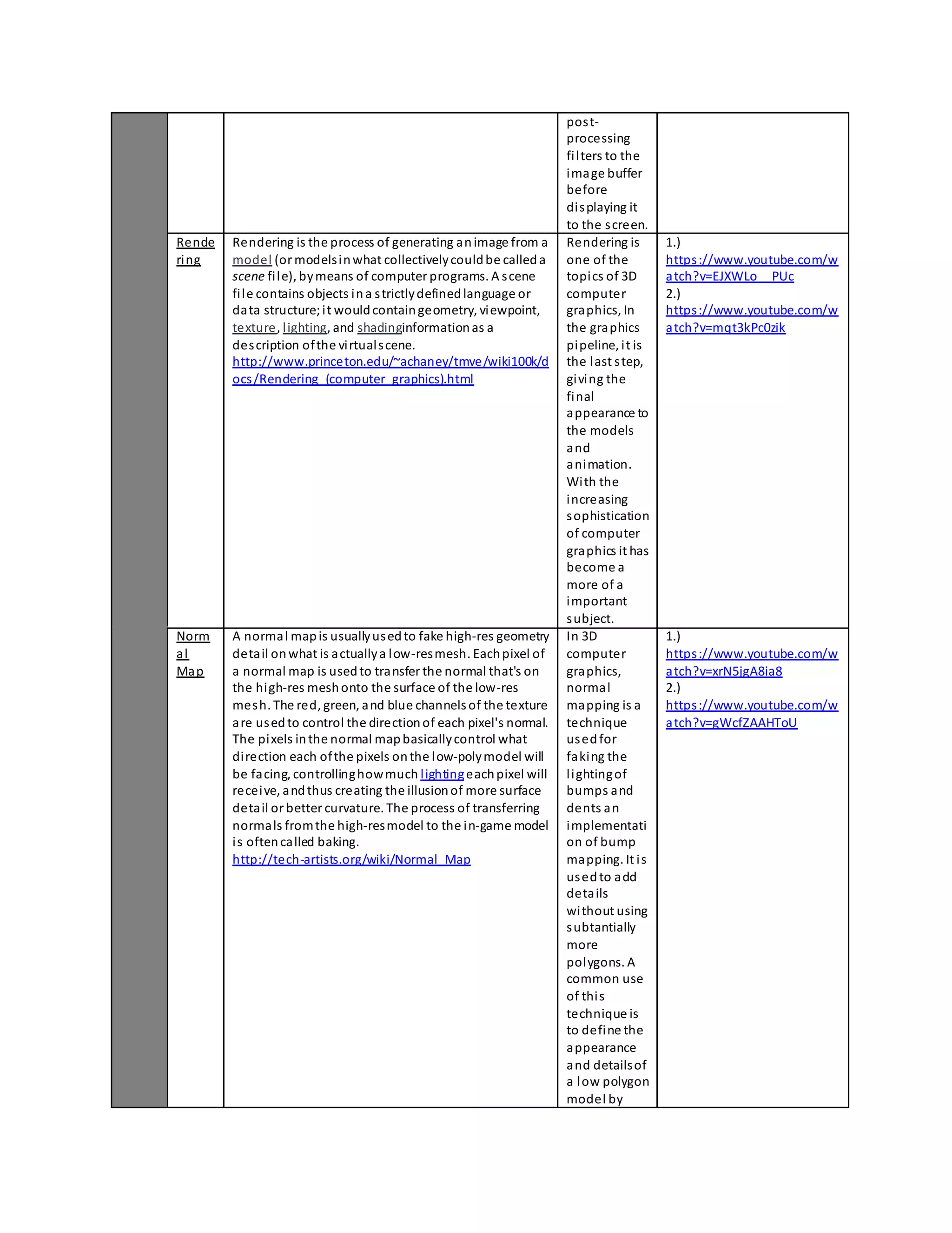 pos t-processing 
fi l ters to the 
image buffer 
before 
di splaying it 
to the s creen. 
Rende 
ring 
Rendering is the process of generating an image from a 
model (or models in what collectively could be called a 
scene fi l e), by means of computer programs. A s cene 
fi l e contains objects in a s trictly defined language or 
data structure; i t would contain geometry, viewpoint, 
texture, l ighting, and shadinginformation as a 
des cription of the vi rtual s cene. 
http://www.princeton.edu/~achaney/tmve/wiki100k/d 
ocs /Rendering_(computer_graphics).html 
Rendering is 
one of the 
topics of 3D 
computer 
graphics, In 
the graphics 
pipeline, i t is 
the last step, 
giving the 
final 
appearance to 
the models 
and 
animation. 
With the 
increasing 
sophistication 
of computer 
graphics it has 
become a 
more of a 
important 
subject. 
1.) 
https ://www.youtube.com/w 
atch?v=EJXWLo__PUc 
2.) 
https ://www.youtube.com/w 
atch?v=mqt3kPc0zik 
Norm 
a l 
Map 
A normal map is usually used to fake high-res geometry 
deta il on what is actually a low-res mesh. Each pixel of 
a normal map is used to transfer the normal that's on 
the high-res mesh onto the surface of the low-res 
mesh. The red, green, and blue channels of the texture 
are used to control the direction of each pixel's normal. 
The pixels in the normal map basically control what 
di rection each of the pixels on the low-poly model will 
be facing, controlling how much l ighting each pixel will 
receive, and thus creating the illusion of more surface 
deta il or better curvature. The process of transferring 
normals from the high-res model to the in-game model 
i s often called baking. 
http://tech-artists.org/wiki/Normal_Map 
In 3D 
computer 
graphics, 
normal 
mapping is a 
technique 
used for 
faking the 
l ighting of 
bumps and 
dents an 
implementati 
on of bump 
mapping. It i s 
used to add 
deta ils 
without using 
subtantially 
more 
polygons. A 
common use 
of thi s 
technique is 
to define the 
appearance 
and details of 
a low polygon 
model by 
1.) 
https ://www.youtube.com/w 
atch?v=xrN5jgA8ia8 
2.) 
https ://www.youtube.com/w 
atch?v=gWcfZAAHToU 
 