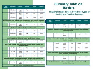 Household heads 18-64 in Poverty by Types of Barriers and Possible Strategies Summary Table on  Barriers Num Probs Education Family English Wages Persons 4 HS or Less Single parent Poor No 13,408 3 HS or Less Other family Poor No 24,732 3 HS or Less Single parent Poor Wages 12,427 Most are foreign-born. With little or no wages, minimal return expected from better English, but would be a place to begin. May not be eligible for all benefits. 3 HS or Less Single parent OK No 79,502 Mostly single mothers with little education or skills. 2 HS or Less Other family Poor Wages 20,497 2 HS or Less Other family OK No 74,042 Has little education, but has either 2 parents or no children.  Good candidates for community college. 25% are already working. 2 HS or Less Single parent OK Wages 48,376 Hard to go to school as single parent w/job. Focus on daycare (children) and maximizing benefits. 2 HS Plus Other family Poor No 4,080 2 HS Plus Single parent Poor No 4,208 2 HS Plus Single parent Poor Wages 1,060 Has some education. Improving English would help take better advantage of it. Daycare might help unemployed single parents. 2 HS Plus Single parent OK No 27,701 May need daycare and help finding a job. Num Probs Education Family English Wages Persons 1 HS or Less Other family OK Wages 51,909 Is working, and either 2 parents or no kids, but poor education. Best candidate for community college. 1 HS Plus Single parent OK Wages 38,536 Single parent working. Needs to focus on benefits. Possibly could do training to build on education. 1 HS Plus Other family Poor Wages 4,208 1 HS Plus Other family OK No 53,209 Should have minimal family encumbrance, and some education, but isn’t working. Needs placement, possibly training. 0 HS Plus Other family OK Wages 57,391 Has basis of education and work experience, either 2 parents or no kids. Best candidate for training. 