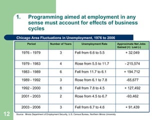 Programming aimed at employment in any sense must account for effects of business cycles Chicago Area Fluctuations in Unemployment, 1976 to 2006 Source:  Illinois Department of Employment Security, U.S. Census Bureau, Northern Illinois University Period Number of Years Unemployment Rate Approximate Net Jobs Gained (+)  Lost (-) 1976 - 1979  3 Fell from 6.6 to 5.5 + 32,049 1979 - 1983  4 Rose from 5.5 to 11.7 - 215,574 1983 - 1989  6 Fell from 11.7 to 6.1  + 194.712  1989 - 1992  3 Rose from 6.1 to 7.8  -65,677 1992 - 2000  8 Fell from 7.8 to 4.5 + 127,492 2001 - 2003  2 Rose from 4.5 to 6.7 -93,462 2003 - 2006  3 Fell from 6.7 to 4.6 + 91,439 