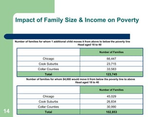 Impact of Family Size & Income on Poverty Number of families for whom 1 additional child moves it from above to below the poverty line  Head aged 18 to 40 Number of families for whom $4,000 would move it from below the poverty line to above Head aged 18 to 40 Number of Families Chicago 66,447 Cook Suburbs 23,715 Collar Counties 33,583 Total 123,745 Number of Families Chicago 45,029 Cook Suburbs 26,834 Collar Counties 30,990 Total 102,853 
