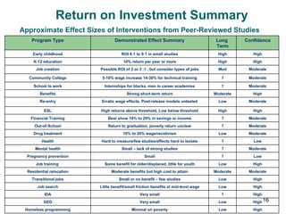 Return on Investment Summary   Approximate Effect Sizes of Interventions from Peer-Reviewed Studies Program Type Demonstrated Effect Summary Long  Term Confidence Early childhood ROI 4:1 to 9:1 in small studies High High K-12 education 10% return per year or more High High Job creation Possible ROI of 2 or 3 :1 , but consider types of jobs Mod Moderate Community College 5-10% wage increase 14-30% for technical training ? Moderate School to work Internships for blacks, men in career academies ? Moderate Benefits Strong short-term return Moderate High Re-entry Erratic wage effects, Post-release models untested Low Moderate ESL High returns above threshold, Low below threshold High High Financial Training Best show 10% to 20% in savings or income ? Moderate Out-of-School Return to graduation, poverty return unclear ? Moderate Drug treatment 10% to 20% wage/recidivism Low Moderate Health Hard to measure/few studies/effects hard to isolate ? Low Mental health Small – lack of strong studies ? Moderate Pregnancy prevention Small ? Low Job training  Some benefit for older/displaced, little for youth Low High Residential relocation Moderate benefits but high cost to attain Moderate Moderate Transitional jobs Small or no benefit – few studies Low High Job search Little benefit/small friction benefits at mid-level wage Low High IDA Very small ? High GED Very small Low High Homeless programming Minimal on poverty Low High 