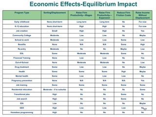 Economic Effects-Equilibrium Impact Program Type Sorting/Displacement Raise Firm Productivity—Wages  Raise Firm Productivity—Expansion Reduce Firm Friction Costs Raise Income Without Displacement Early childhood None short-term Long term Long term No For now K-12 education None short-term High High No For now Job creation Small High High No Yes Community College Moderate Low Low No Maybe School to work Moderate Low Low Some Low Benefits None N/A N/A Some High Re-entry Moderate No No Maybe Low ESL Some Moderate Moderate Some No Financial Training None Low Low No Yes Out-of-School None Moderate Moderate No Low Drug treatment Some Low Low No Maybe Health Some Some Some High Maybe Mental health Some Low Low Low No Pregnancy prevention None N/A N/A N/A Yes Job training  Some Some Some Some Some Residential relocation Moderate – if to suburbs No No No Some Transitional jobs High No No Some No Job search High No No Some No IDA Low No No No Maybe GED High Low Low Low No Homeless programming High No No No No 