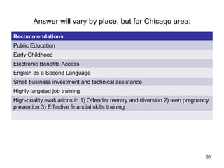 Answer will vary by place, but for Chicago area: Recommendations Public Education Early Childhood  Electronic Benefits Access English as a Second Language Small business investment and technical assistance Highly targeted job training High-quality evaluations in 1) Offender reentry and diversion 2) teen pregnancy prevention 3) Effective financial skills training 