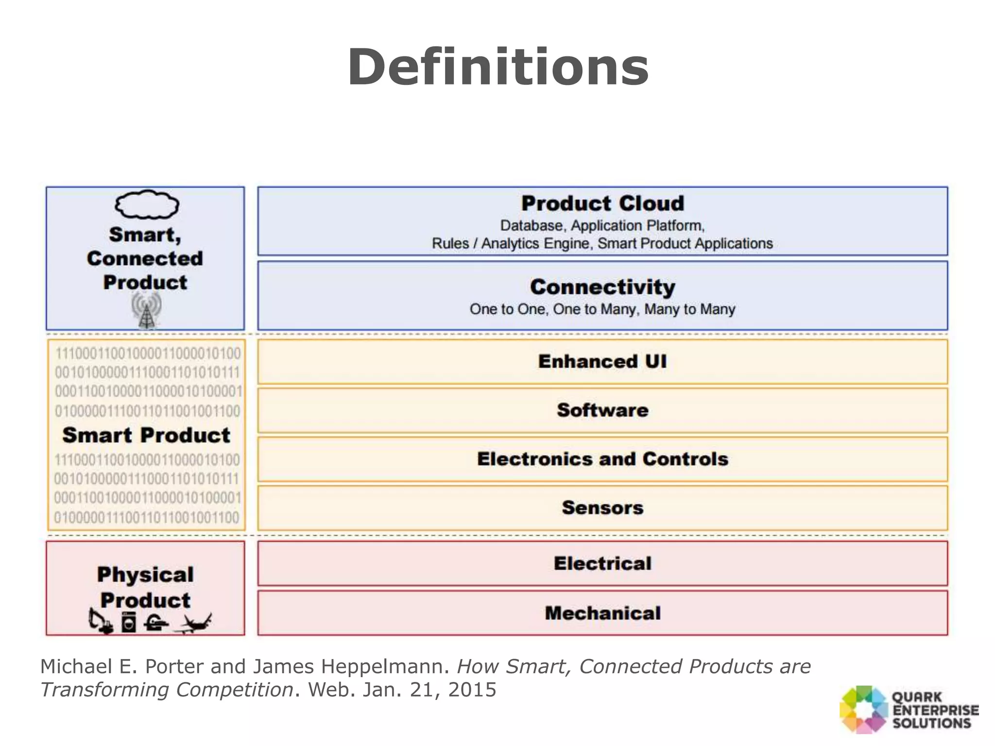 Definitions
Michael E. Porter and James Heppelmann. How Smart, Connected Products are
Transforming Competition. Web. Jan. 21, 2015
 