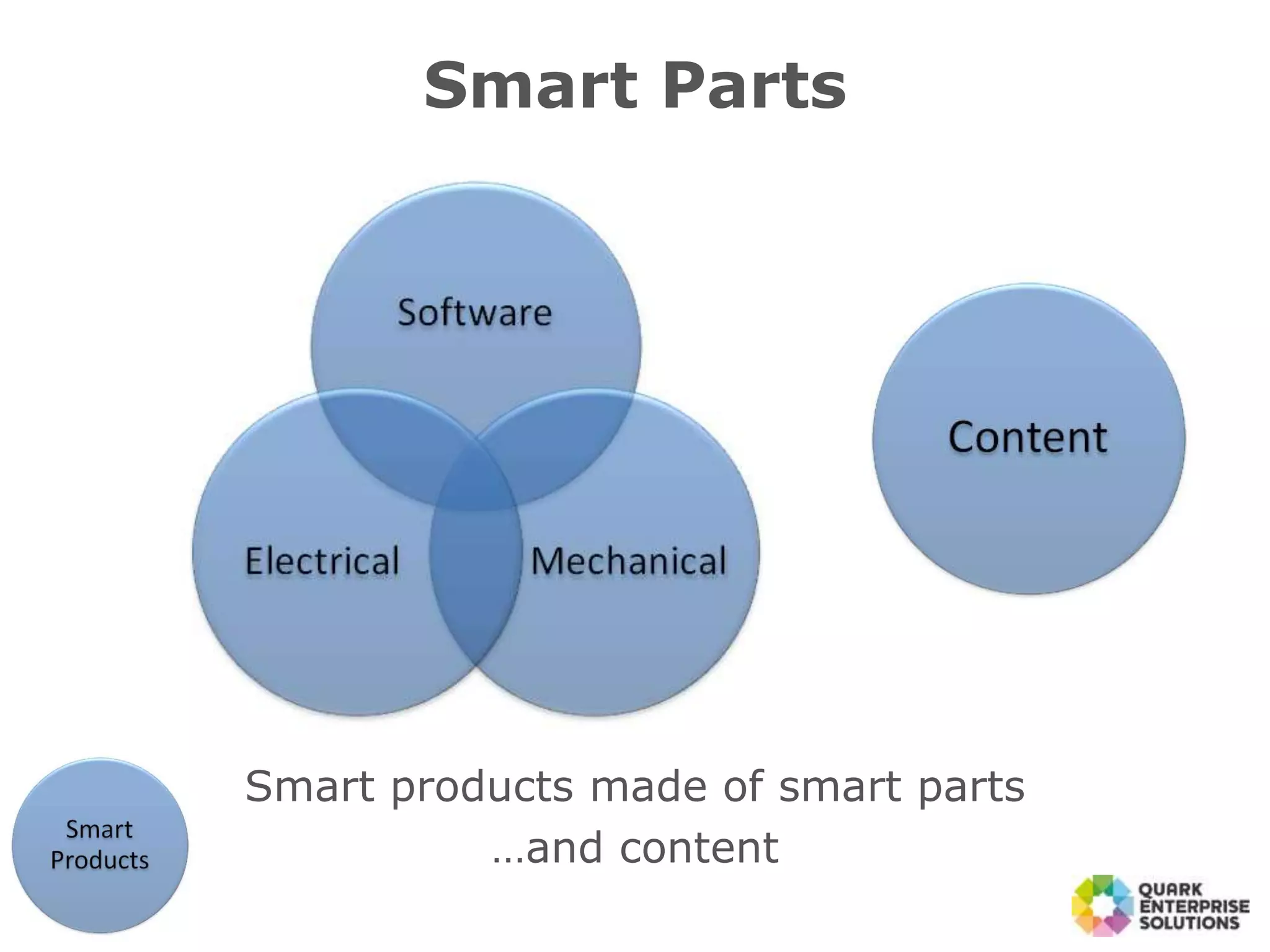 Smart Parts
Smart products made of smart parts
…and content
 