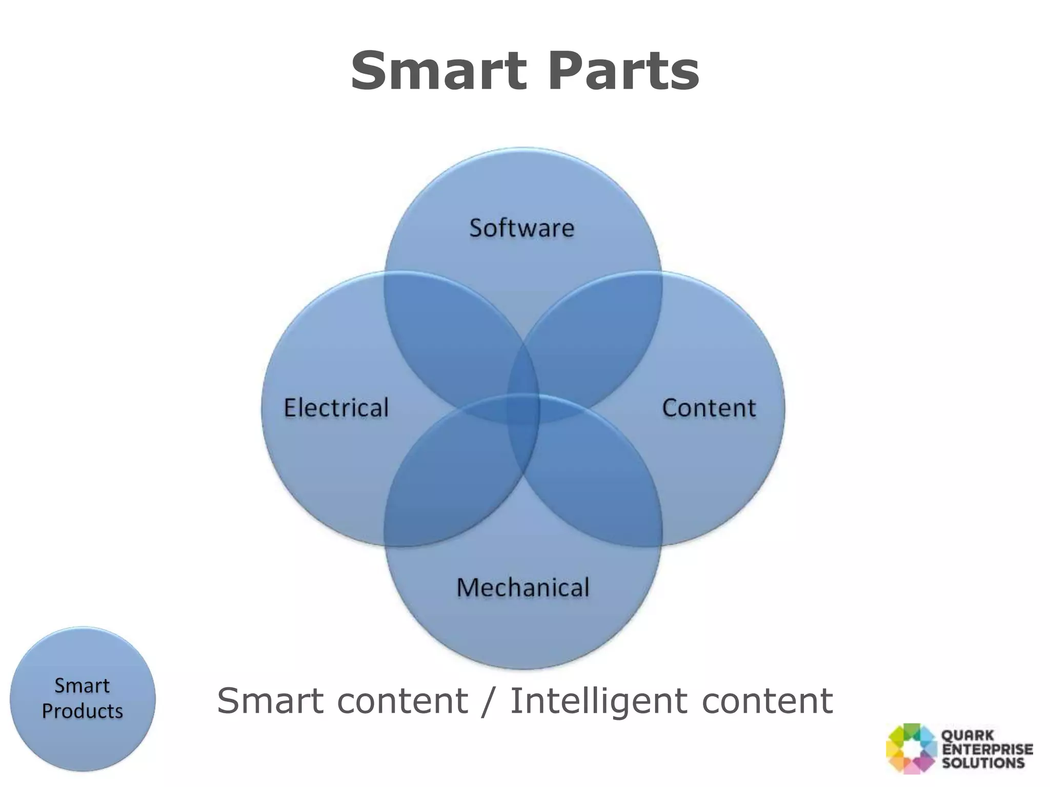 Smart Parts
Smart content / Intelligent content
 
