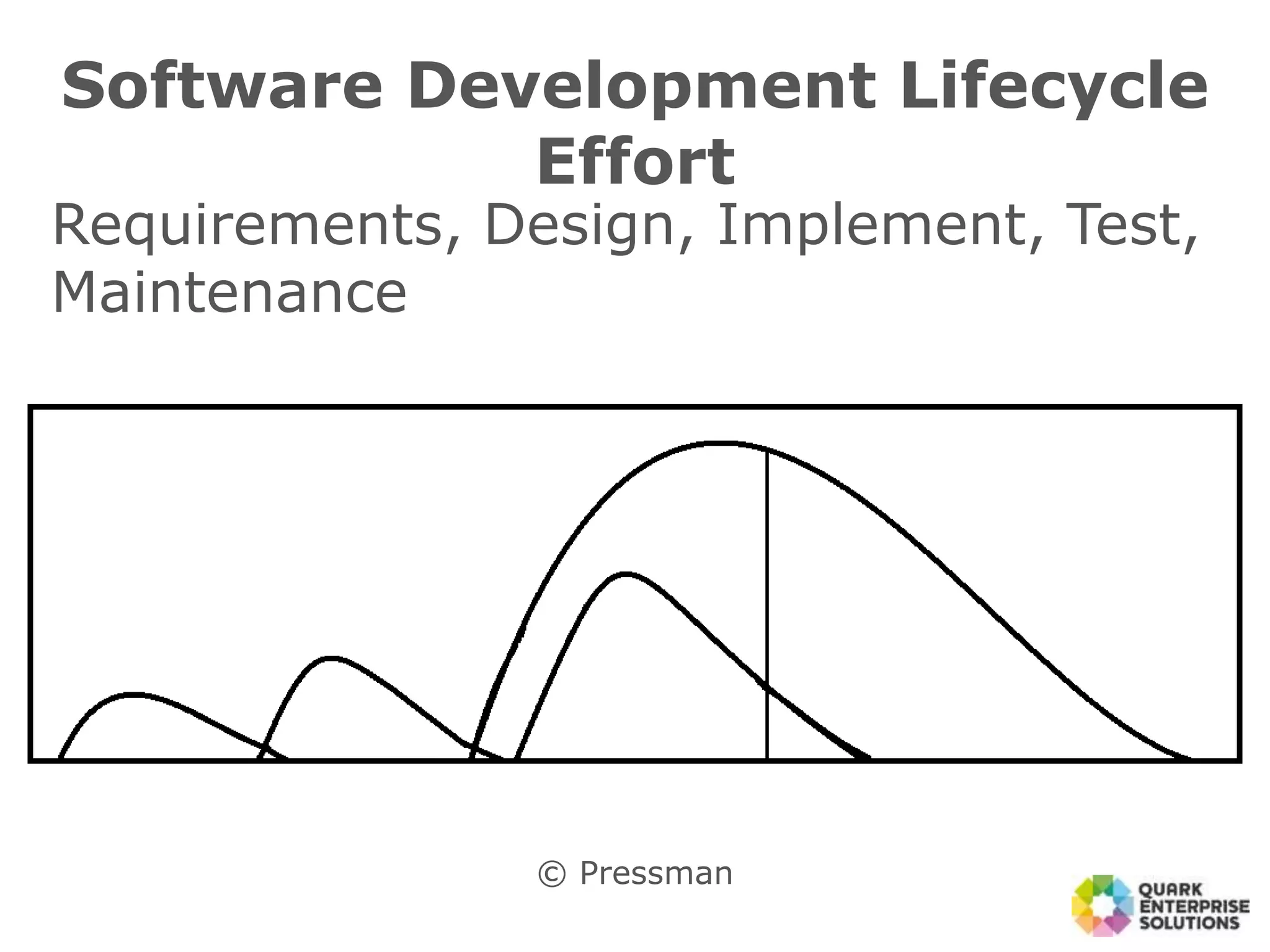 Software Development Lifecycle
Effort
Requirements, Design, Implement, Test,
Maintenance
© Pressman
 