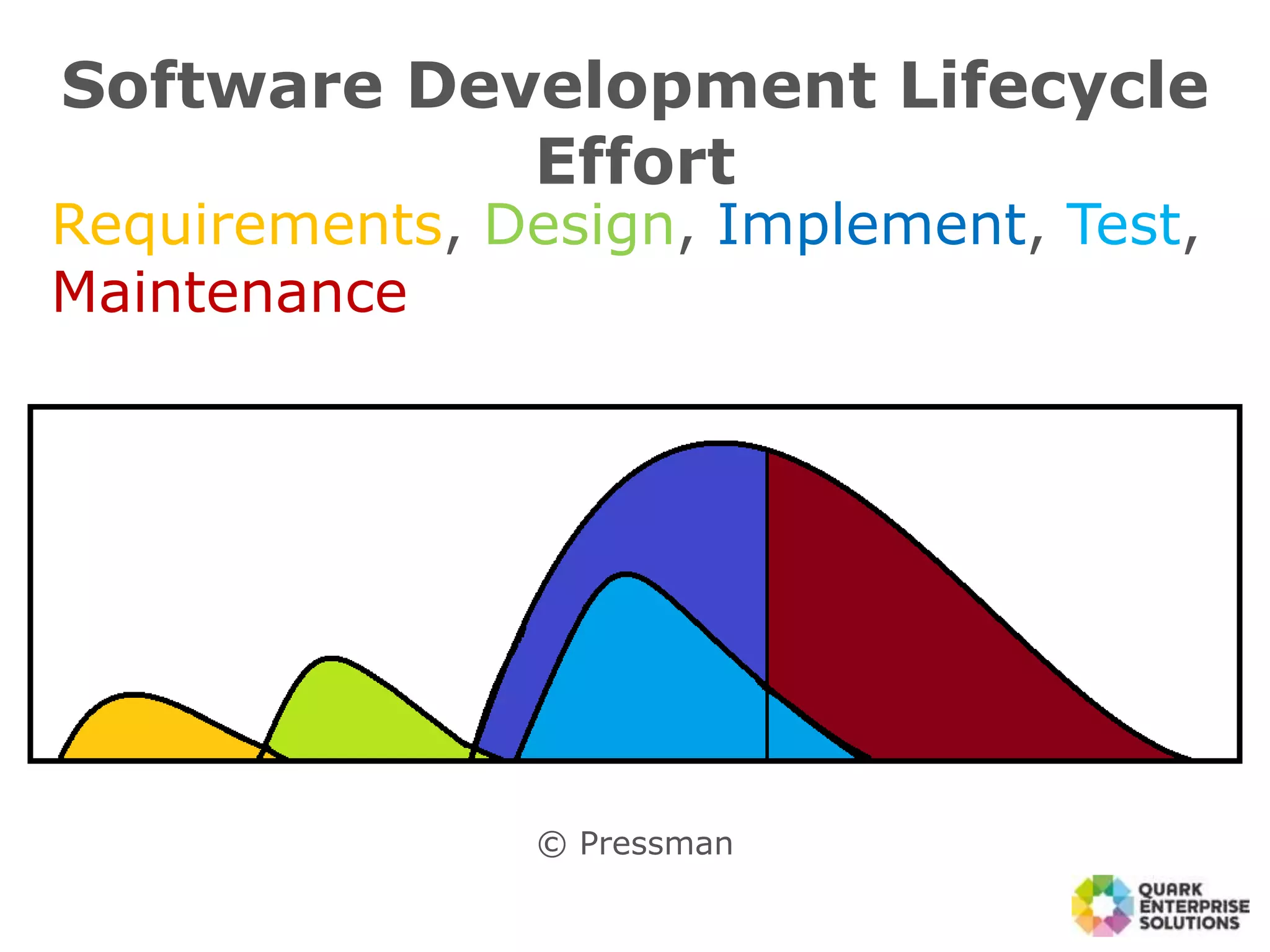 Software Development Lifecycle
Effort
Requirements, Design, Implement, Test,
Maintenance
© Pressman
 