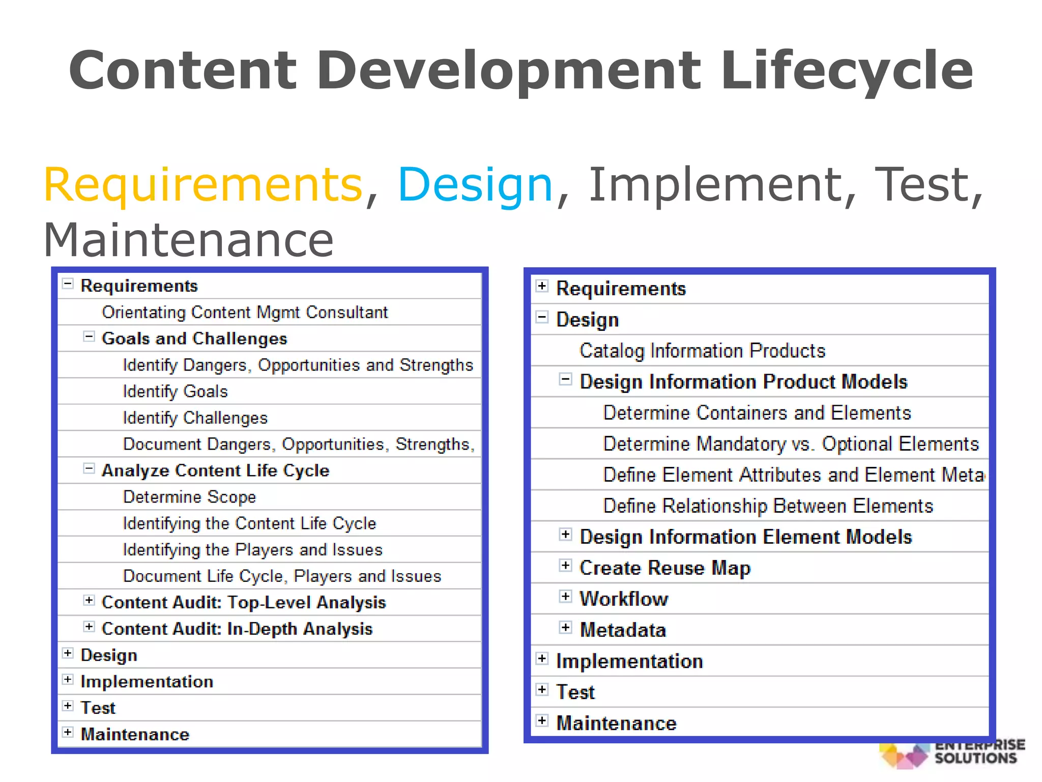 Content Development Lifecycle
Requirements, Design, Implement, Test,
Maintenance
 