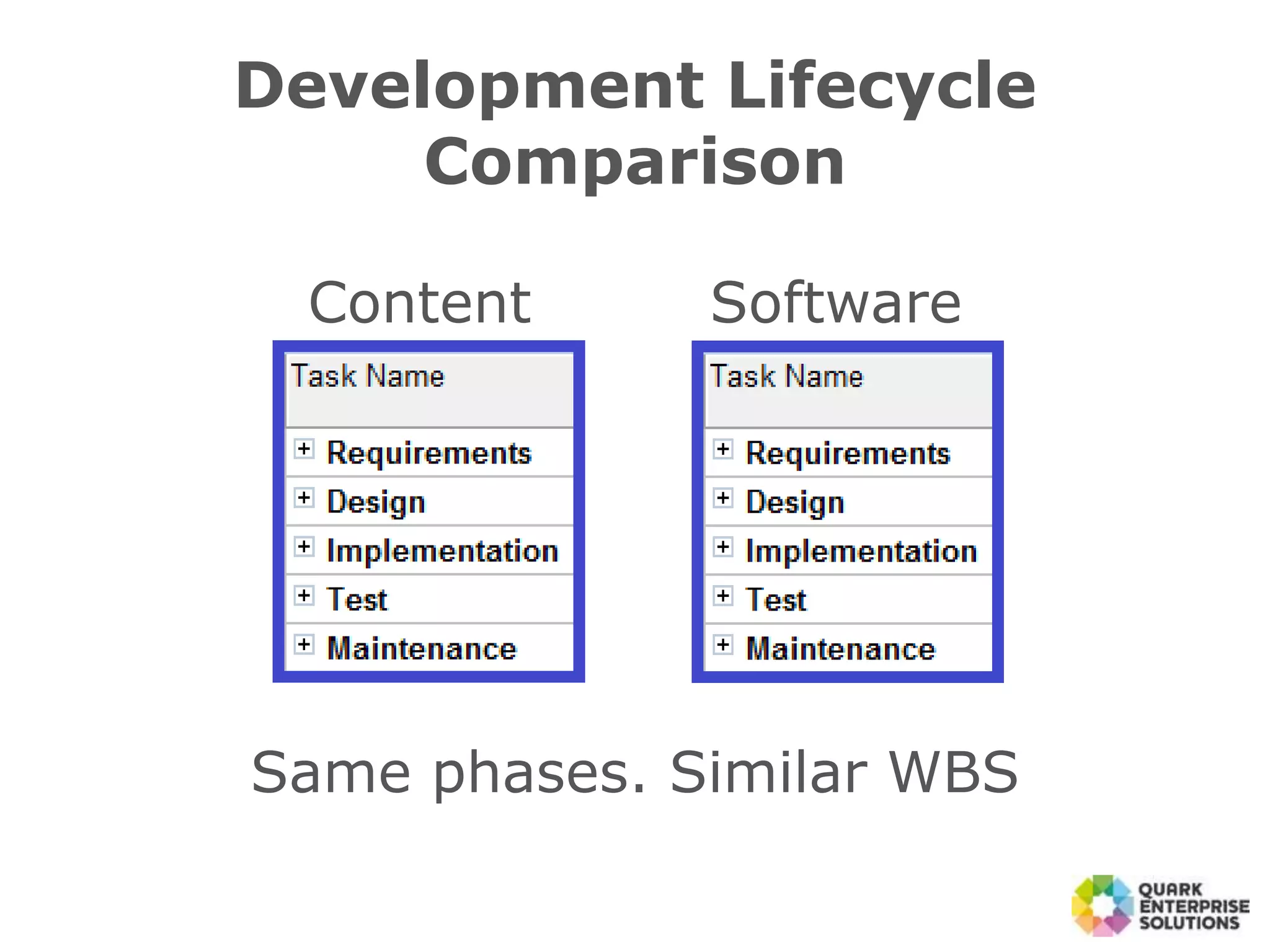 Development Lifecycle
Comparison
Content Software
Same phases. Similar WBS
 
