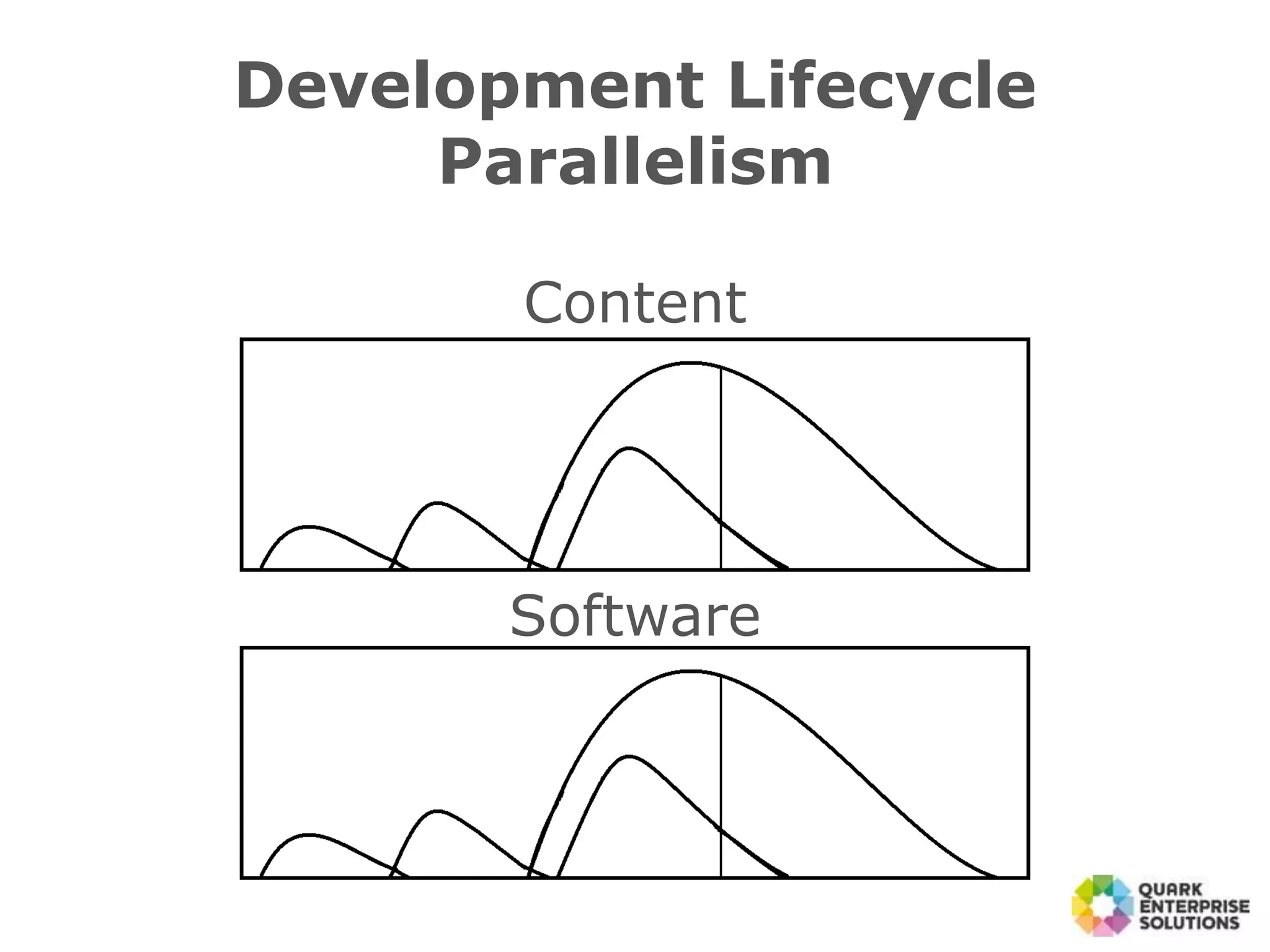Development Lifecycle
Parallelism
Content
Software
 